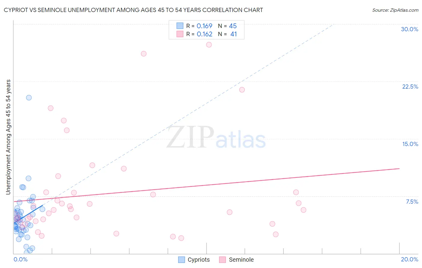 Cypriot vs Seminole Unemployment Among Ages 45 to 54 years