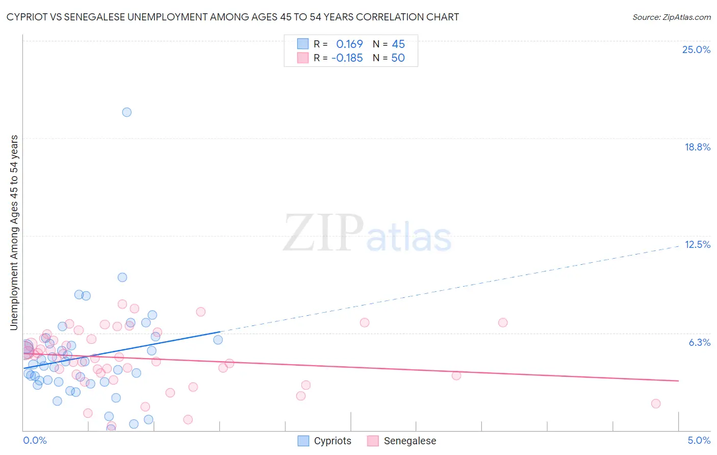 Cypriot vs Senegalese Unemployment Among Ages 45 to 54 years