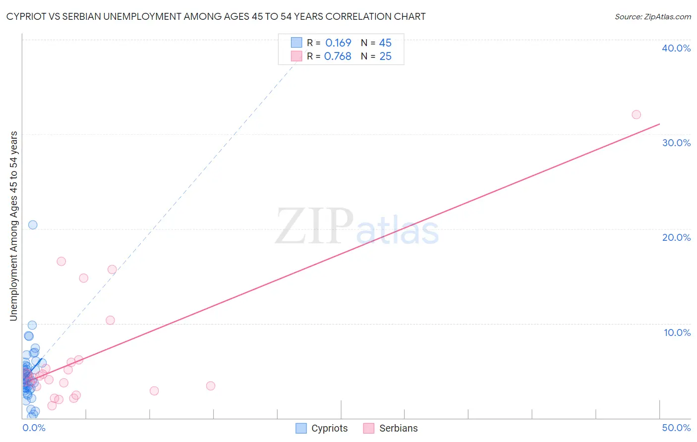 Cypriot vs Serbian Unemployment Among Ages 45 to 54 years