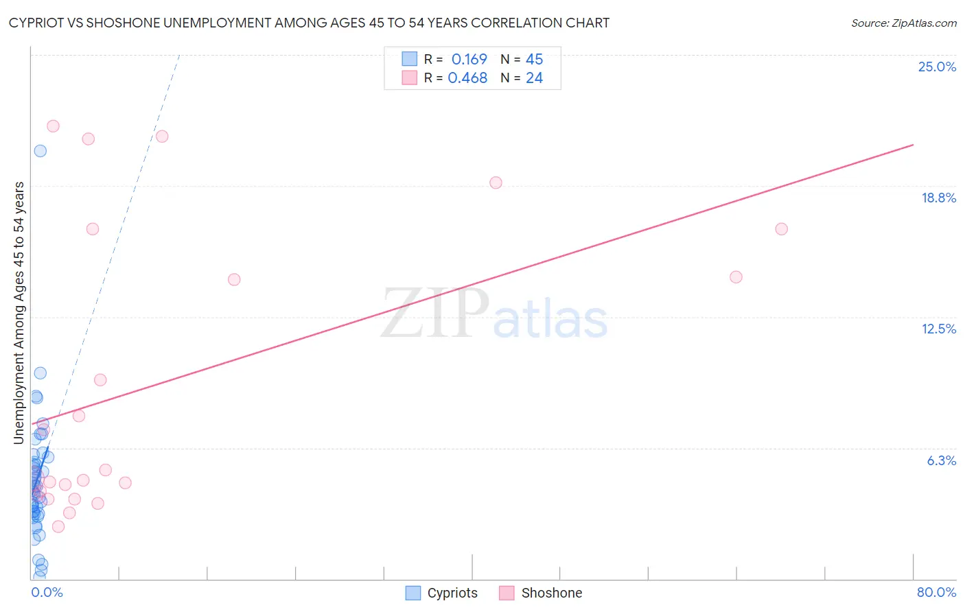 Cypriot vs Shoshone Unemployment Among Ages 45 to 54 years