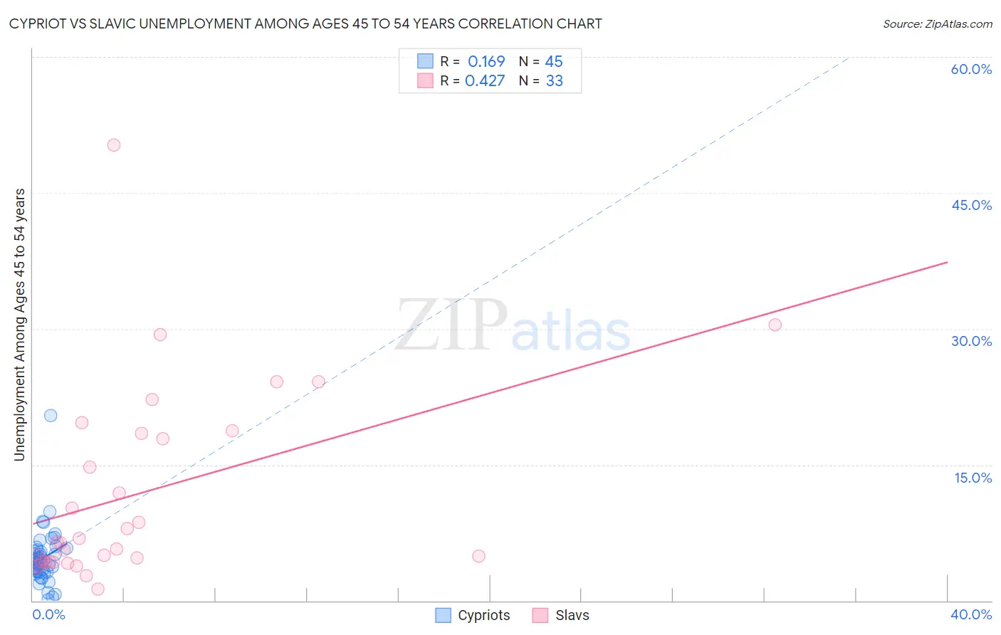 Cypriot vs Slavic Unemployment Among Ages 45 to 54 years