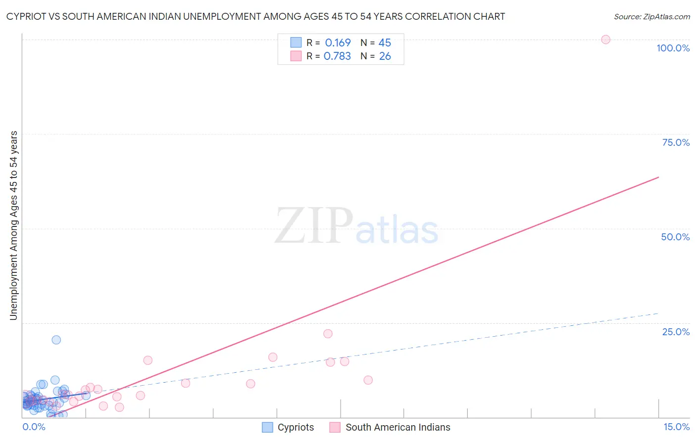 Cypriot vs South American Indian Unemployment Among Ages 45 to 54 years