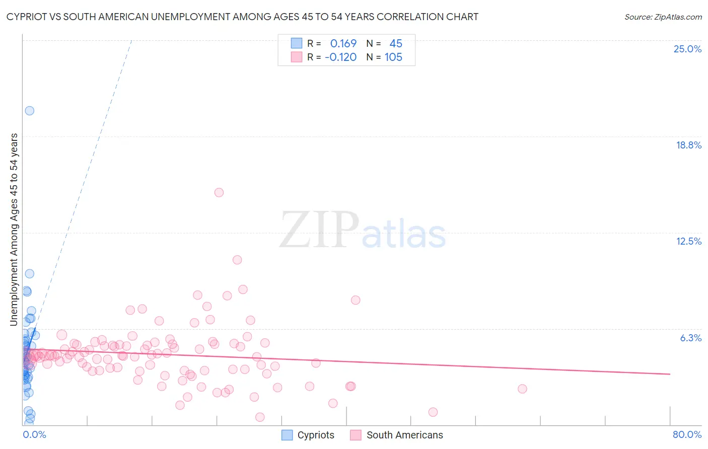 Cypriot vs South American Unemployment Among Ages 45 to 54 years