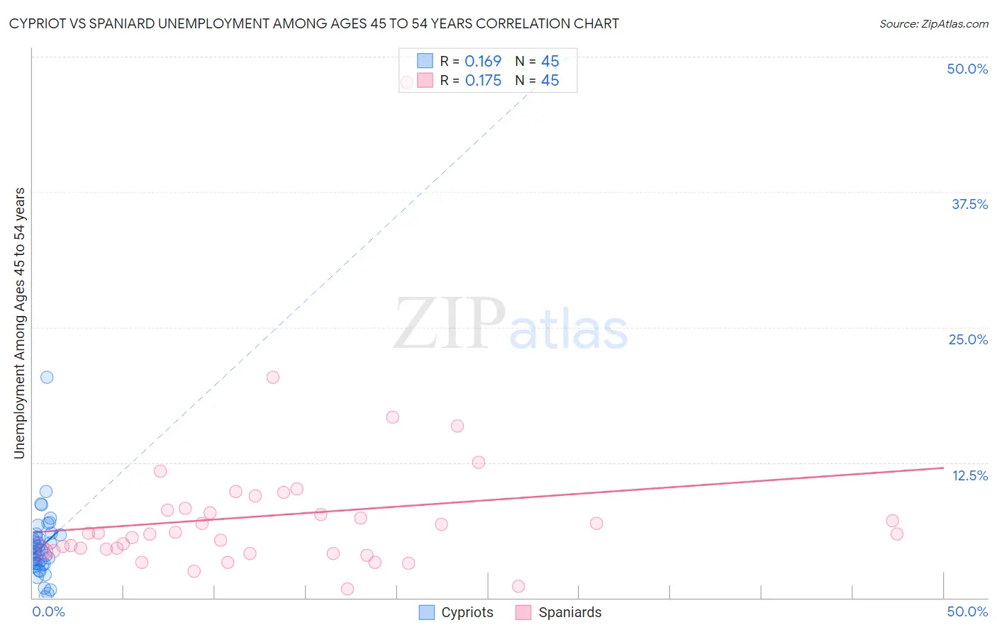 Cypriot vs Spaniard Unemployment Among Ages 45 to 54 years