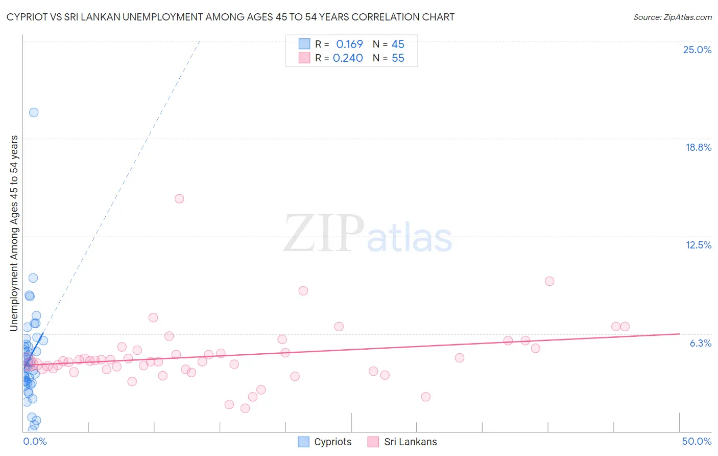 Cypriot vs Sri Lankan Unemployment Among Ages 45 to 54 years