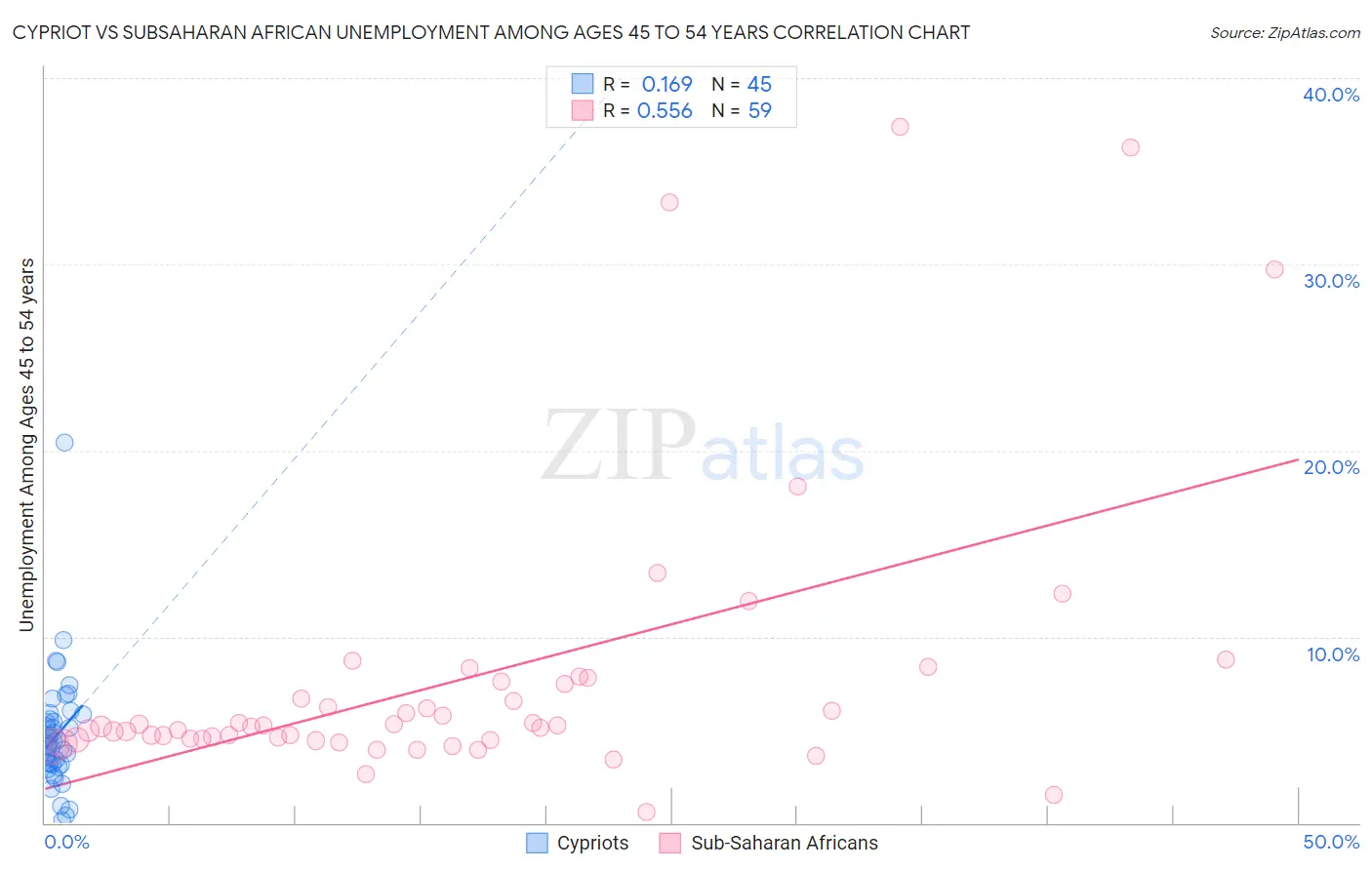 Cypriot vs Subsaharan African Unemployment Among Ages 45 to 54 years