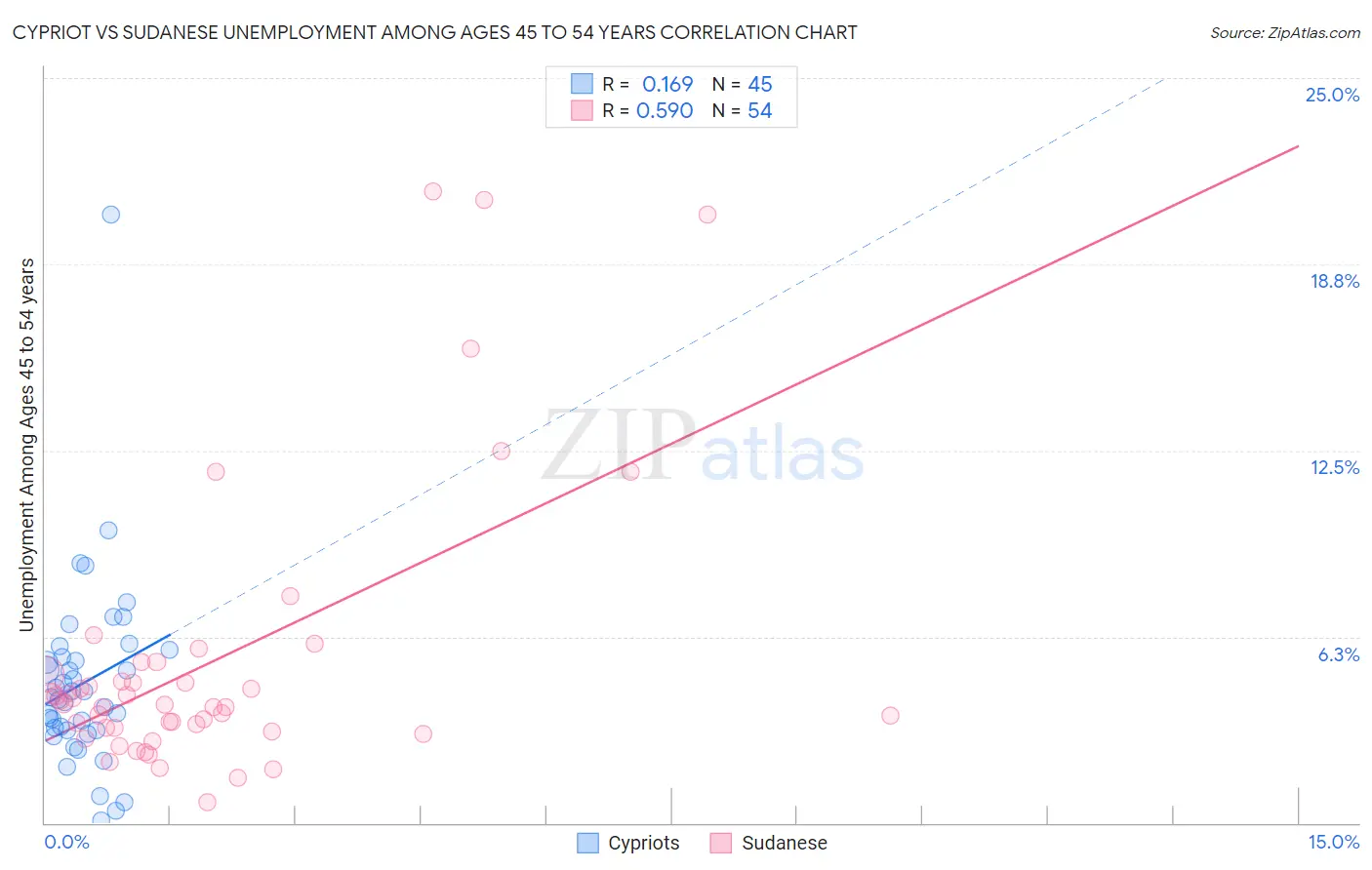 Cypriot vs Sudanese Unemployment Among Ages 45 to 54 years