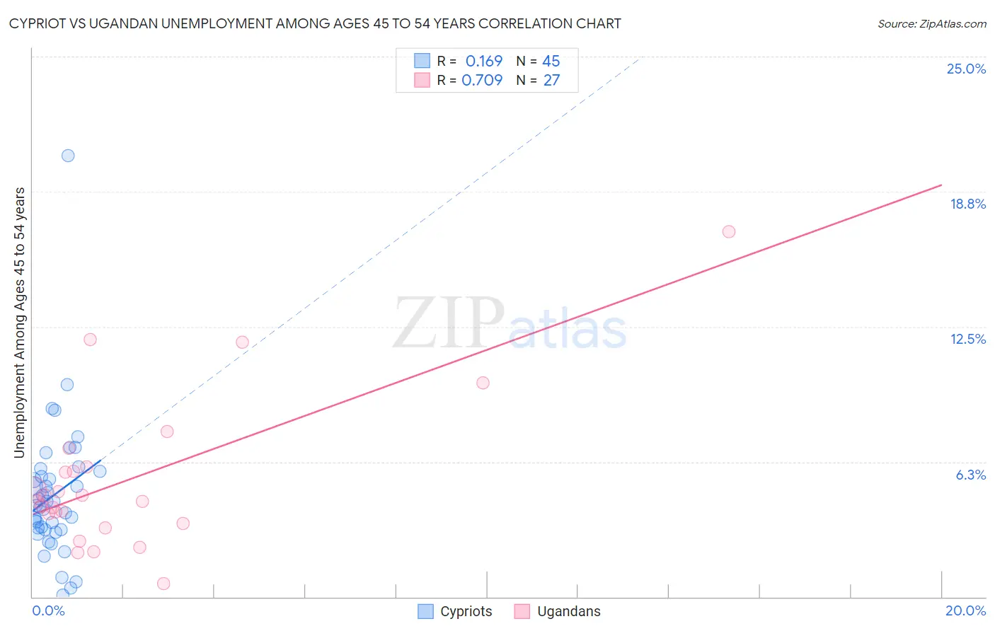 Cypriot vs Ugandan Unemployment Among Ages 45 to 54 years