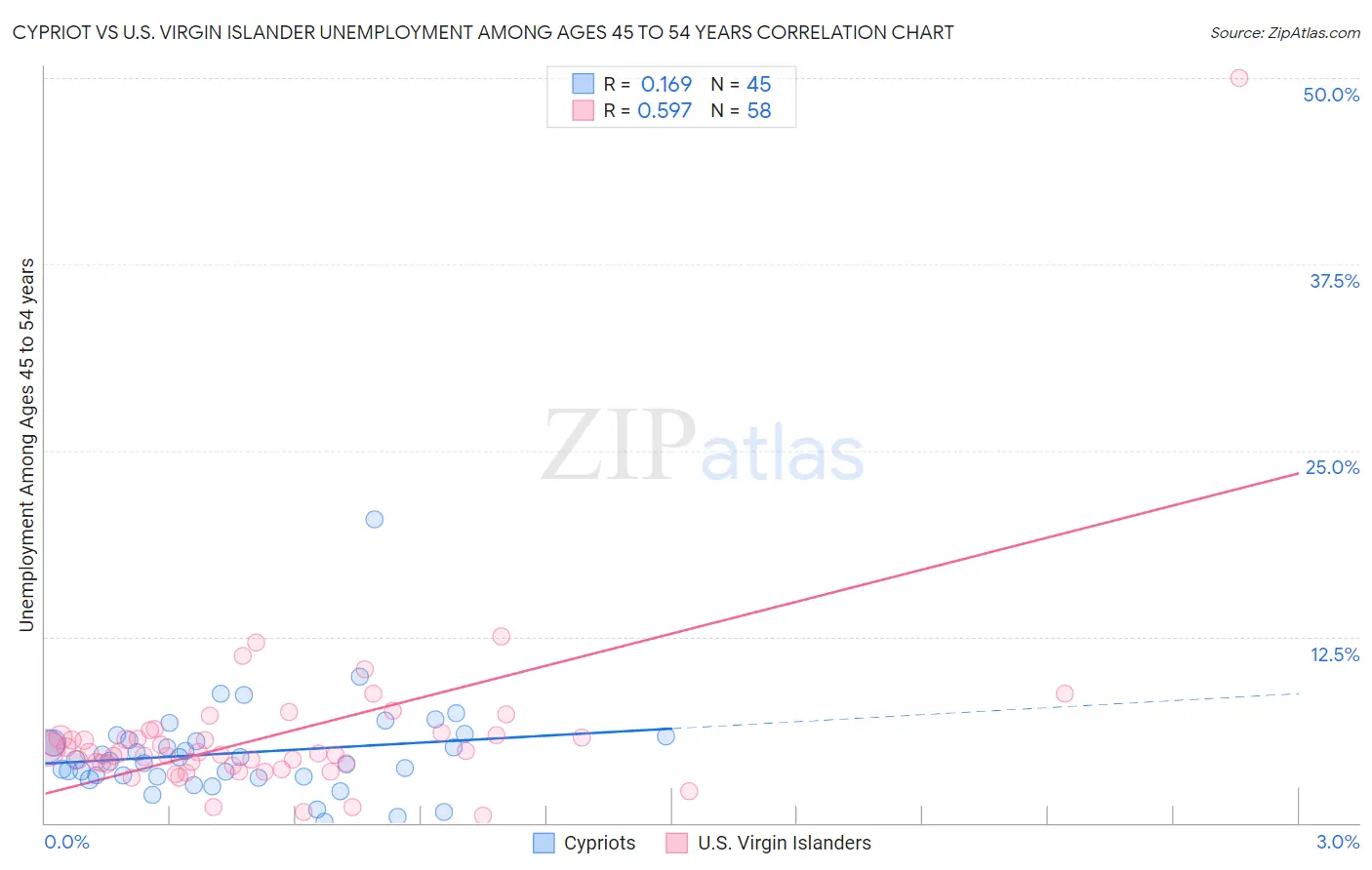Cypriot vs U.S. Virgin Islander Unemployment Among Ages 45 to 54 years