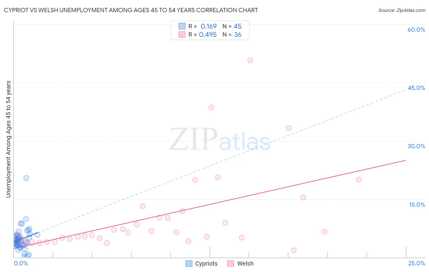 Cypriot vs Welsh Unemployment Among Ages 45 to 54 years