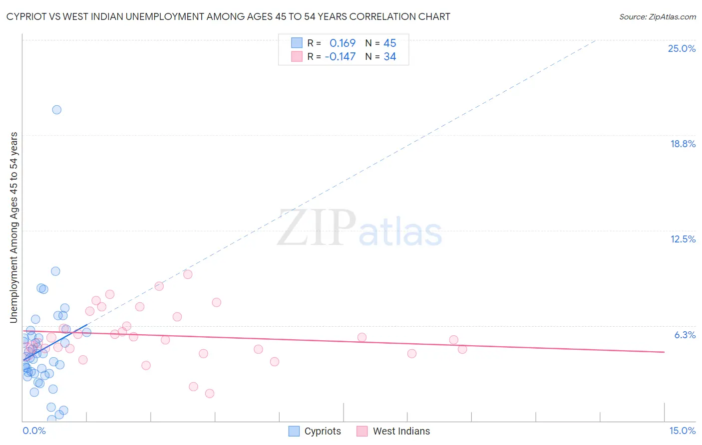 Cypriot vs West Indian Unemployment Among Ages 45 to 54 years