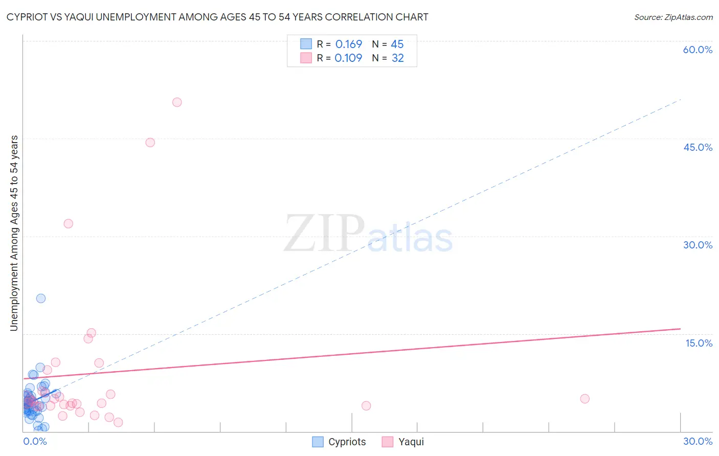 Cypriot vs Yaqui Unemployment Among Ages 45 to 54 years