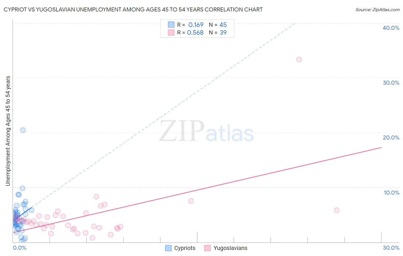 Cypriot vs Yugoslavian Unemployment Among Ages 45 to 54 years