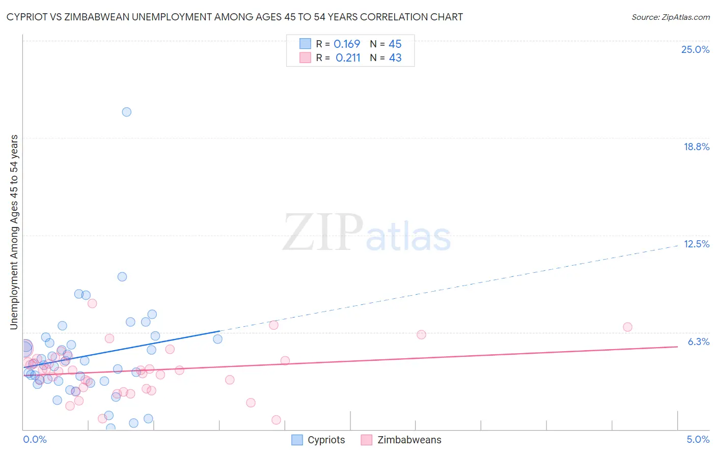 Cypriot vs Zimbabwean Unemployment Among Ages 45 to 54 years