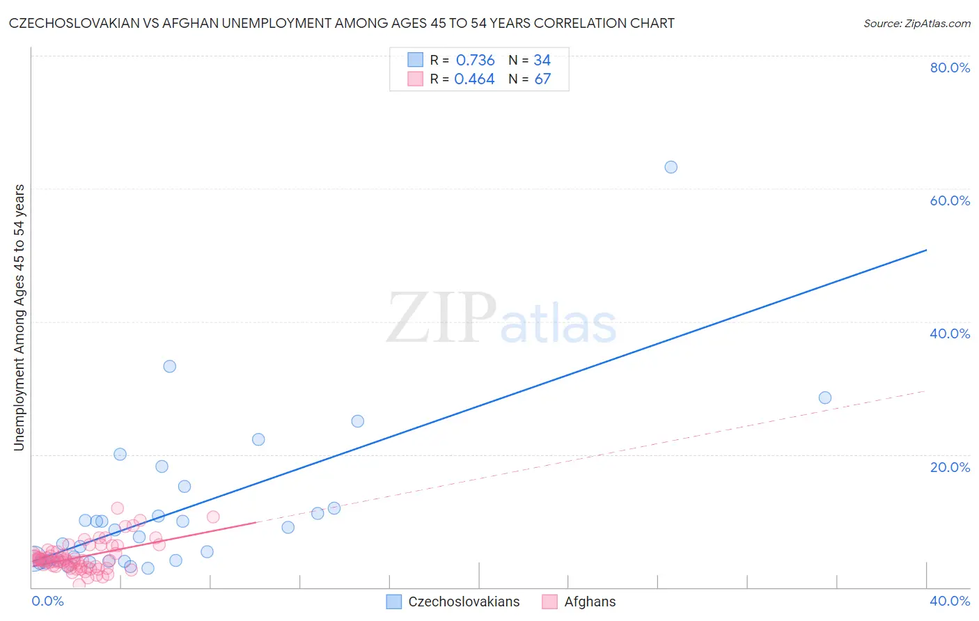 Czechoslovakian vs Afghan Unemployment Among Ages 45 to 54 years