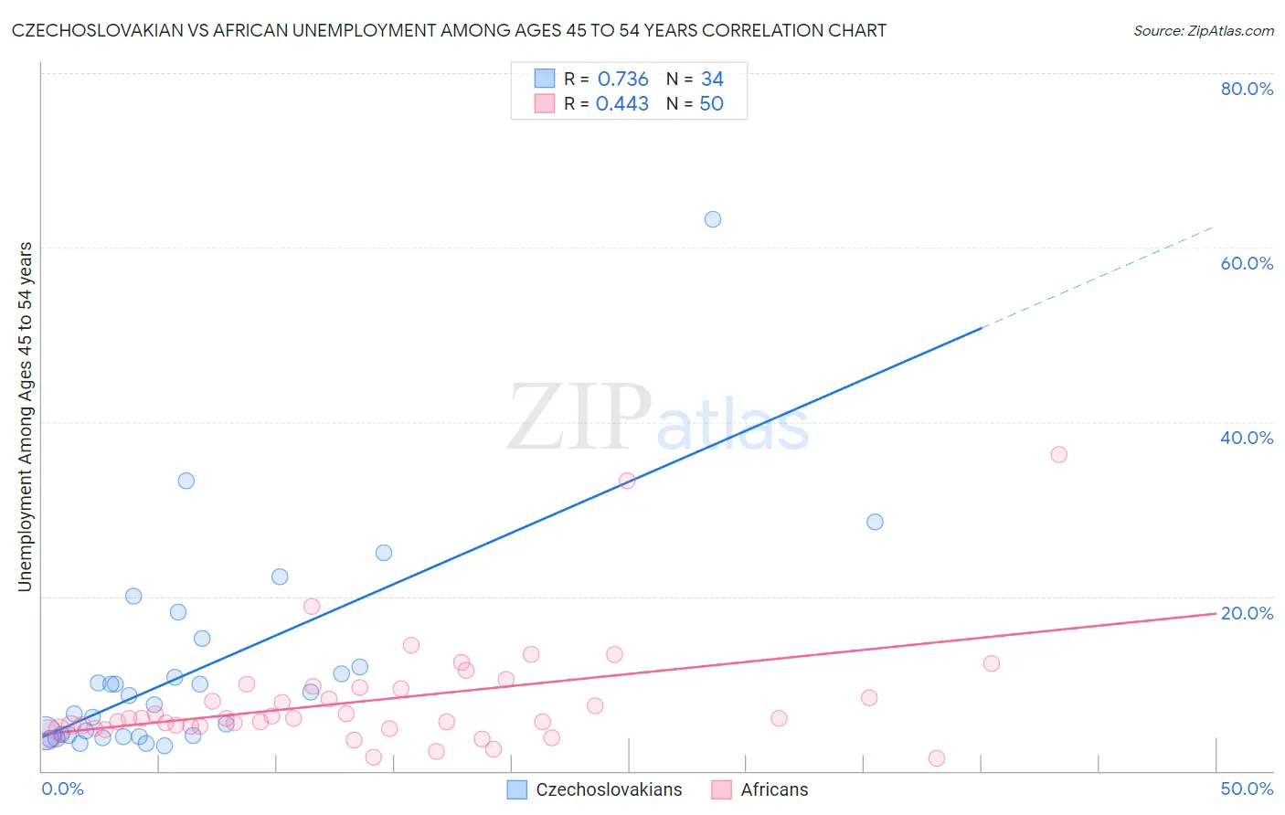 Czechoslovakian vs African Unemployment Among Ages 45 to 54 years