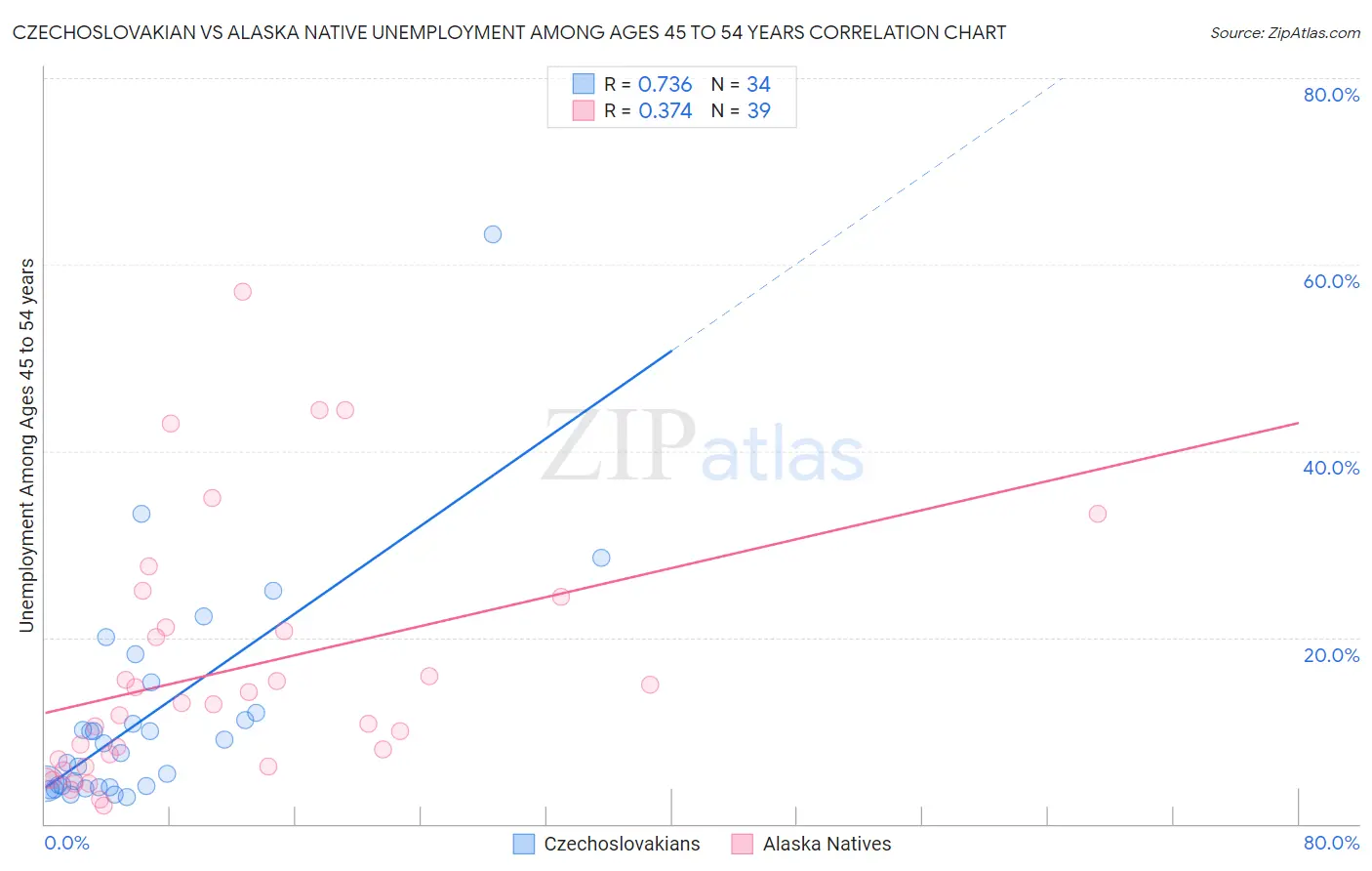 Czechoslovakian vs Alaska Native Unemployment Among Ages 45 to 54 years