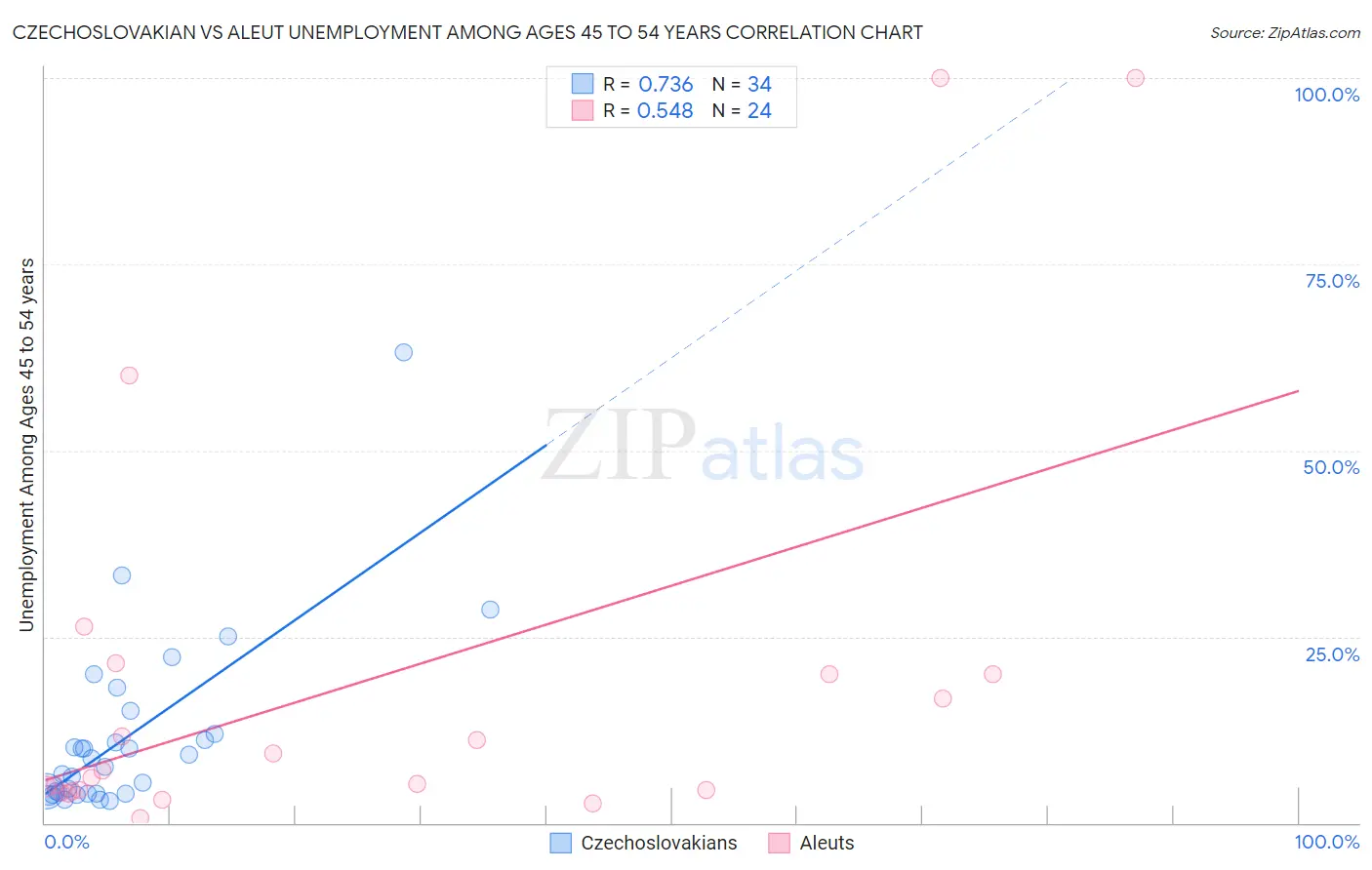 Czechoslovakian vs Aleut Unemployment Among Ages 45 to 54 years