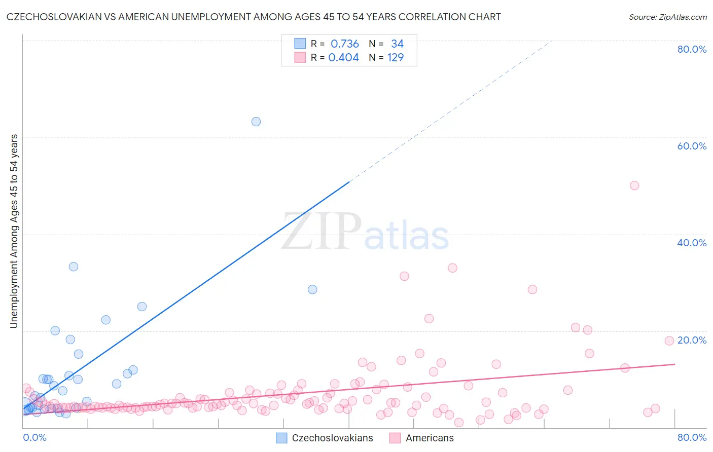 Czechoslovakian vs American Unemployment Among Ages 45 to 54 years