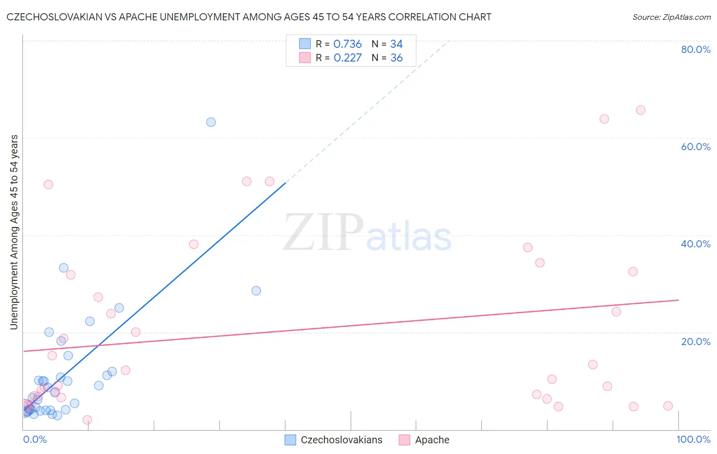 Czechoslovakian vs Apache Unemployment Among Ages 45 to 54 years