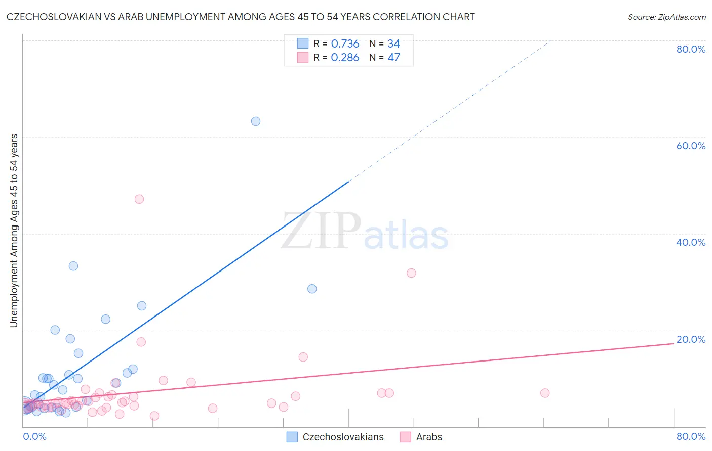 Czechoslovakian vs Arab Unemployment Among Ages 45 to 54 years