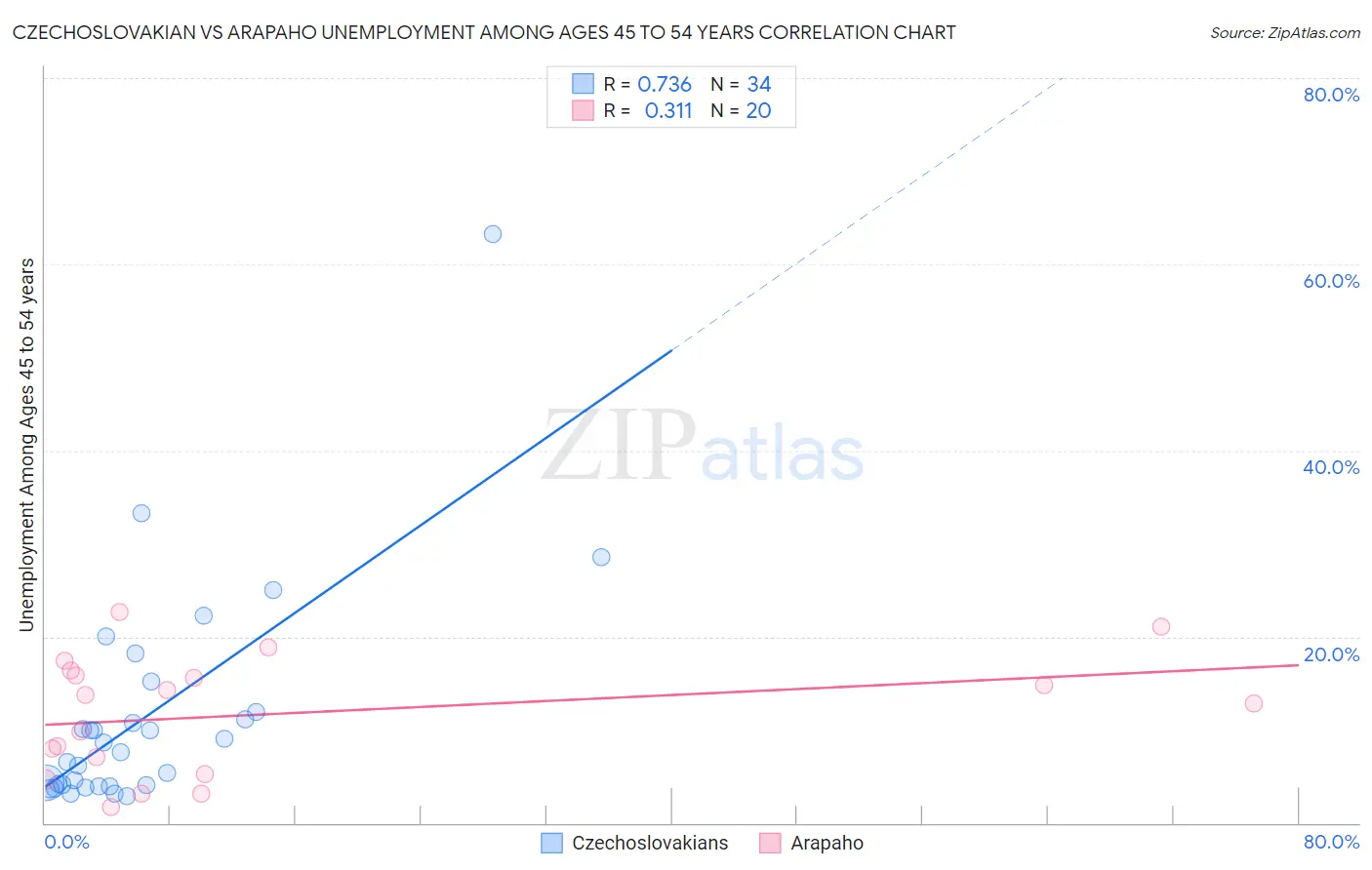 Czechoslovakian vs Arapaho Unemployment Among Ages 45 to 54 years