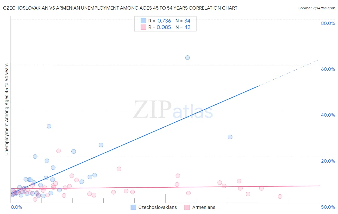 Czechoslovakian vs Armenian Unemployment Among Ages 45 to 54 years