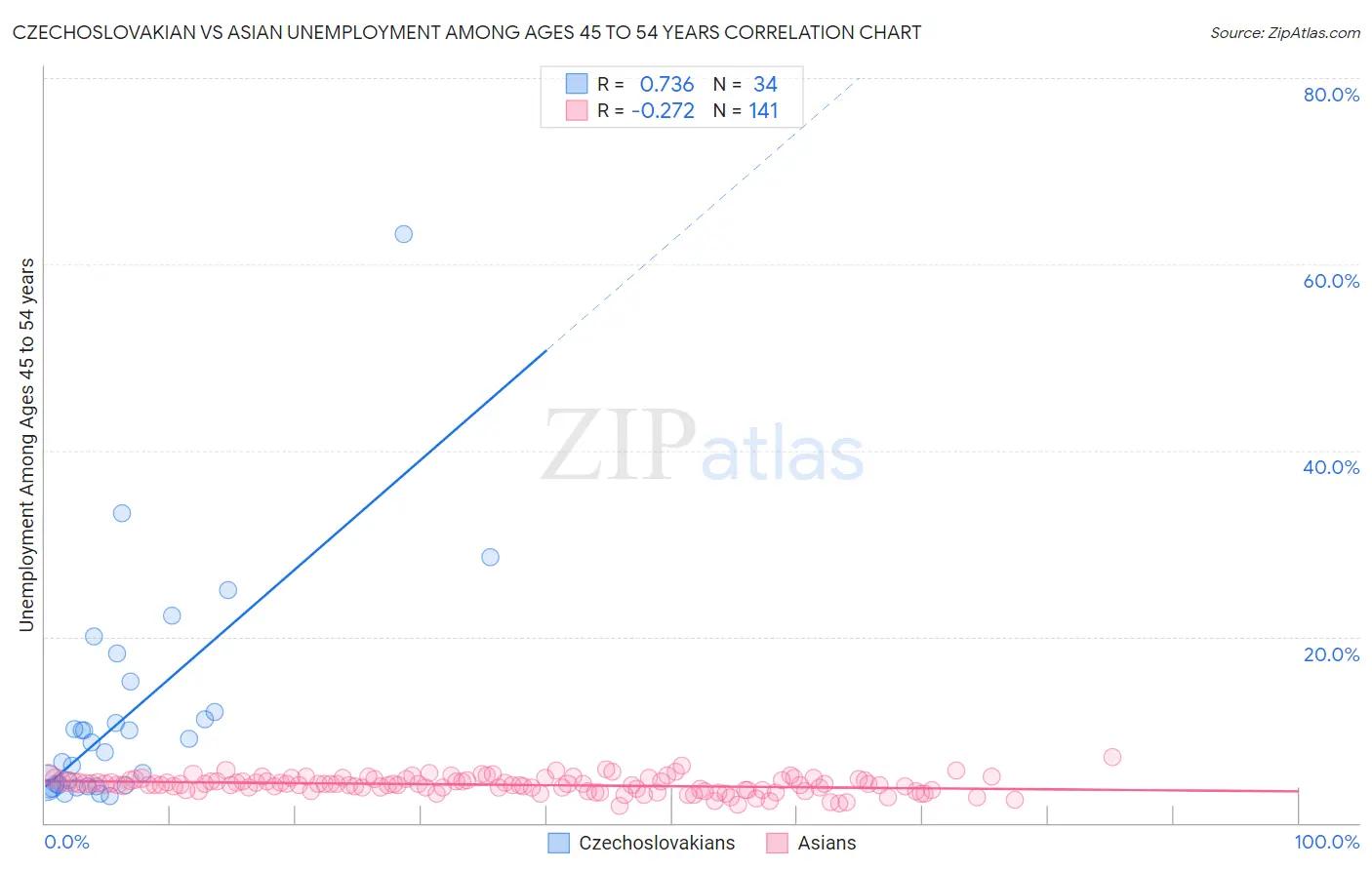 Czechoslovakian vs Asian Unemployment Among Ages 45 to 54 years