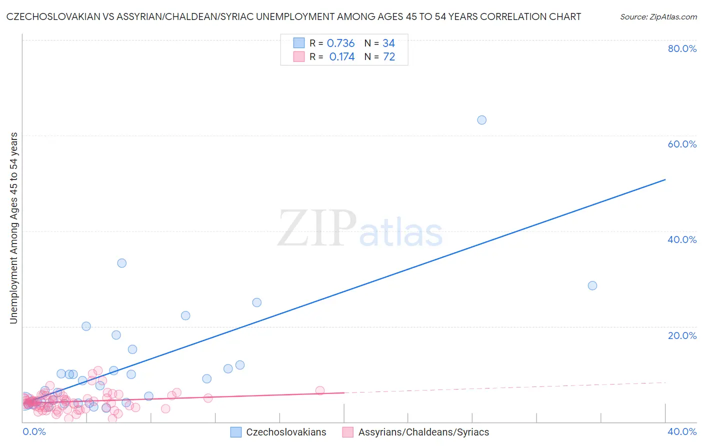 Czechoslovakian vs Assyrian/Chaldean/Syriac Unemployment Among Ages 45 to 54 years