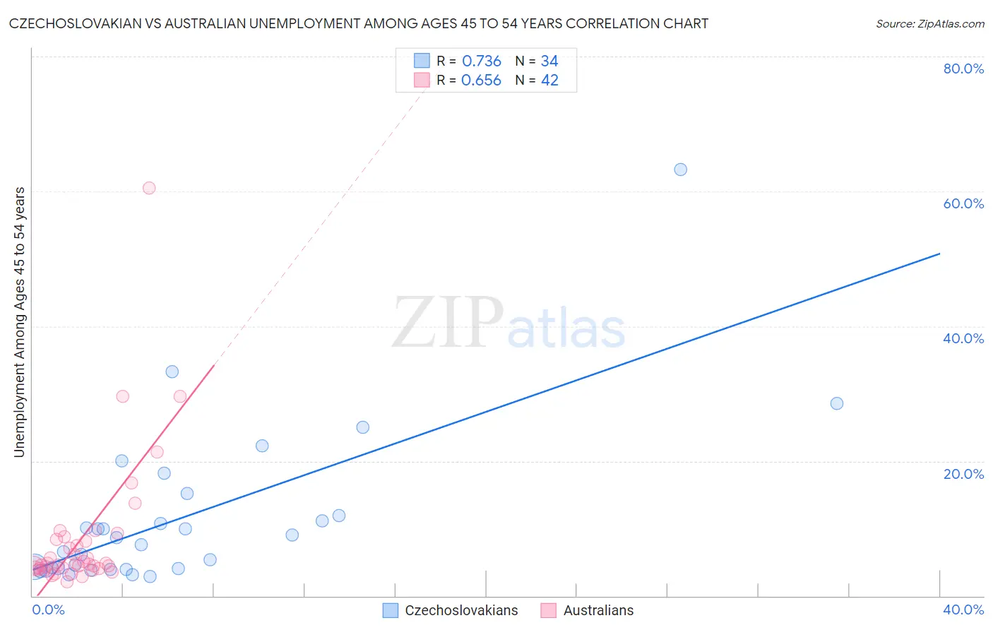 Czechoslovakian vs Australian Unemployment Among Ages 45 to 54 years