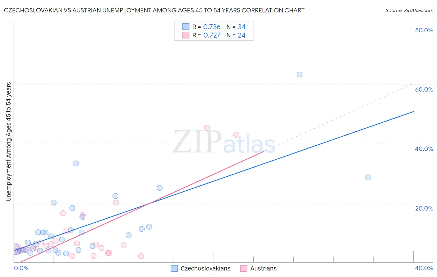 Czechoslovakian vs Austrian Unemployment Among Ages 45 to 54 years