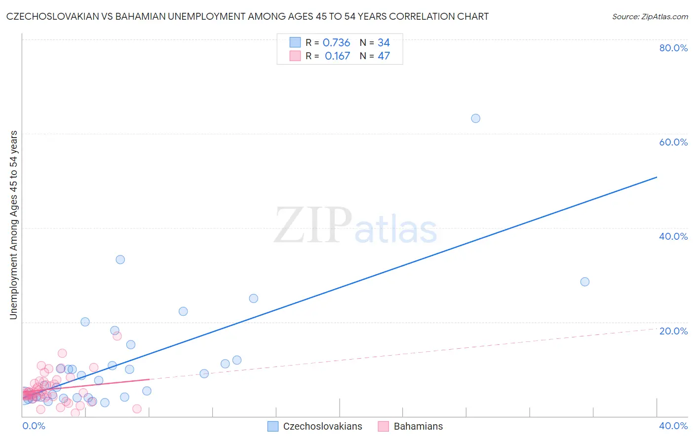 Czechoslovakian vs Bahamian Unemployment Among Ages 45 to 54 years