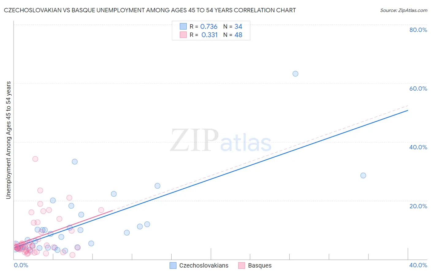 Czechoslovakian vs Basque Unemployment Among Ages 45 to 54 years