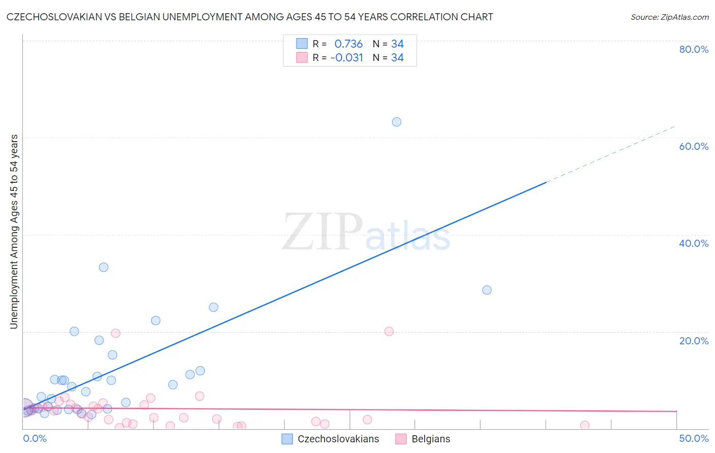 Czechoslovakian vs Belgian Unemployment Among Ages 45 to 54 years