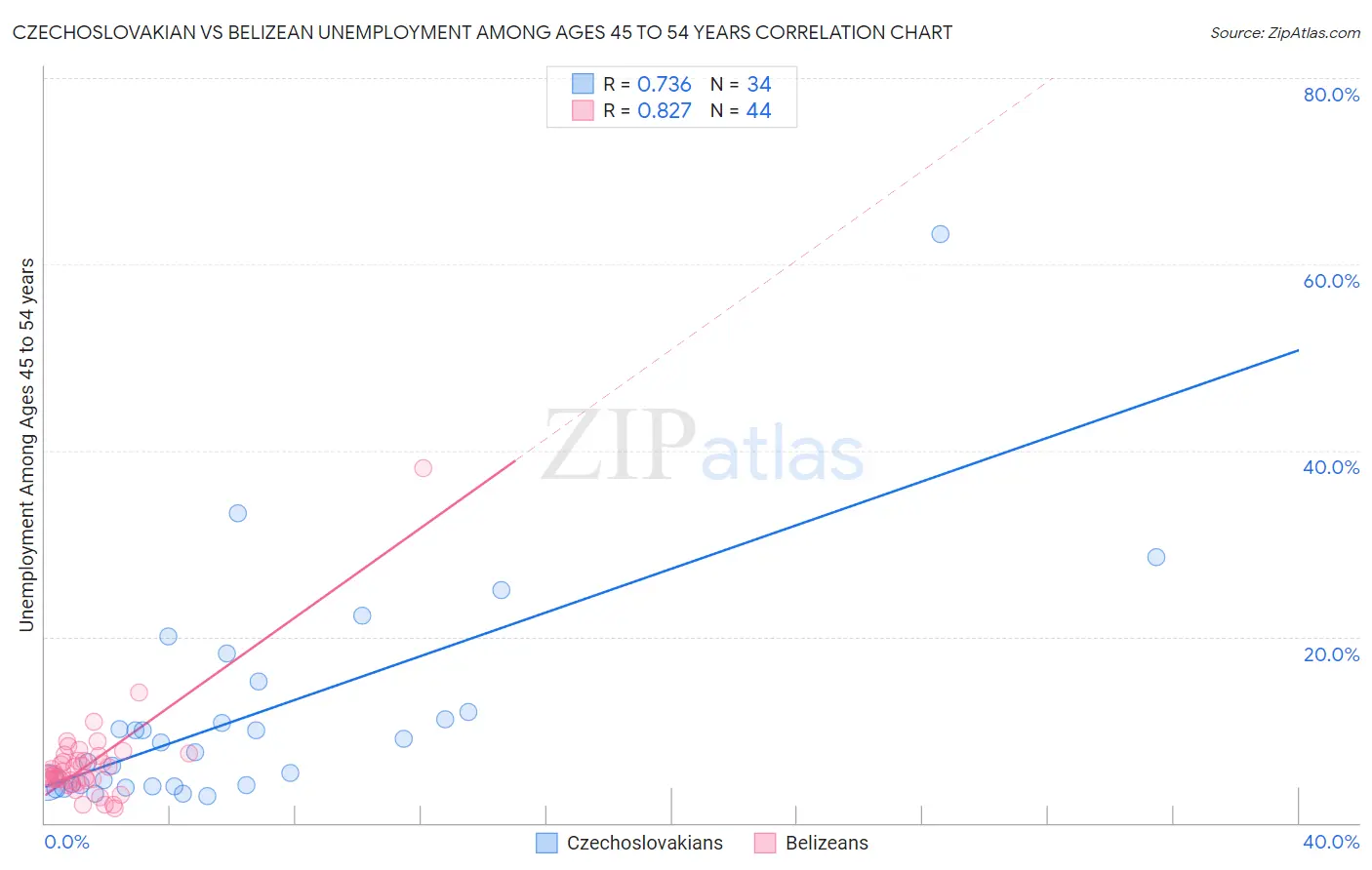 Czechoslovakian vs Belizean Unemployment Among Ages 45 to 54 years