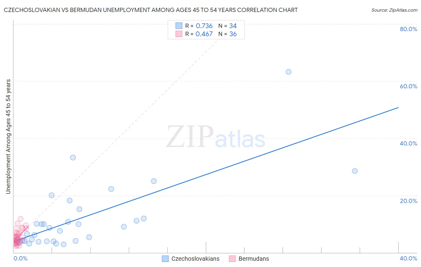 Czechoslovakian vs Bermudan Unemployment Among Ages 45 to 54 years
