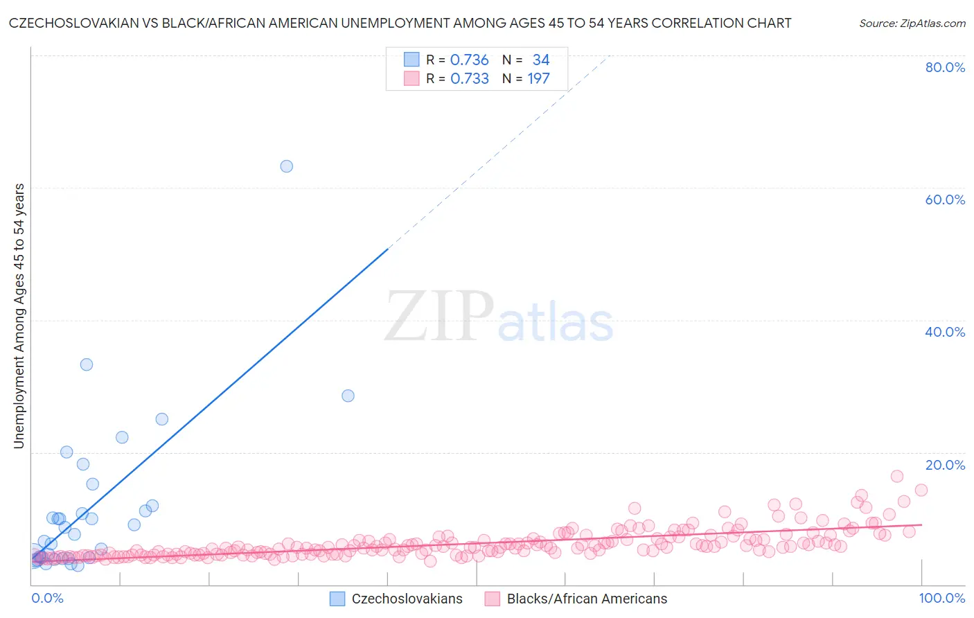 Czechoslovakian vs Black/African American Unemployment Among Ages 45 to 54 years