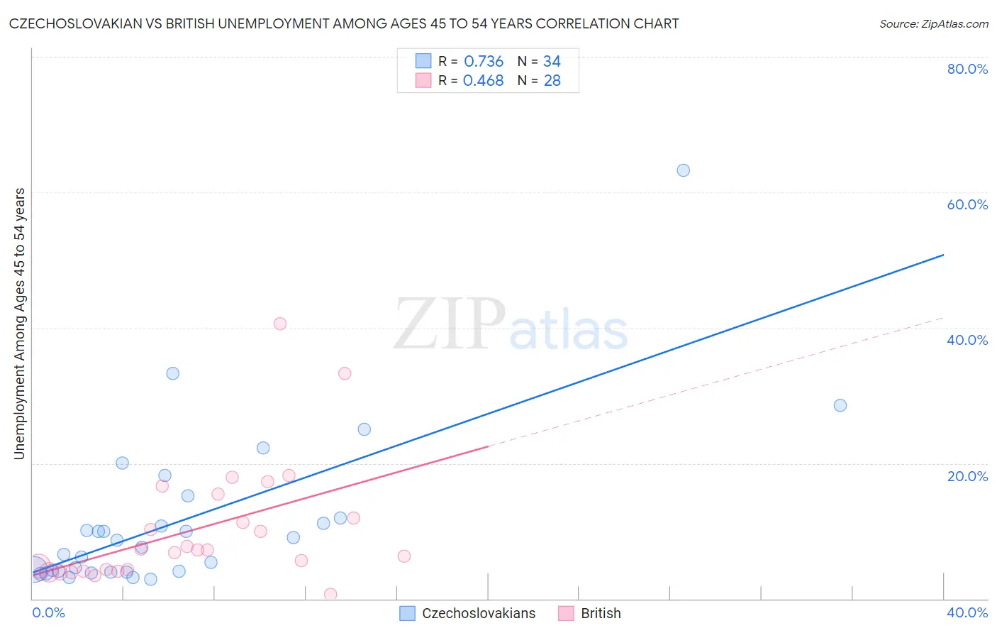 Czechoslovakian vs British Unemployment Among Ages 45 to 54 years