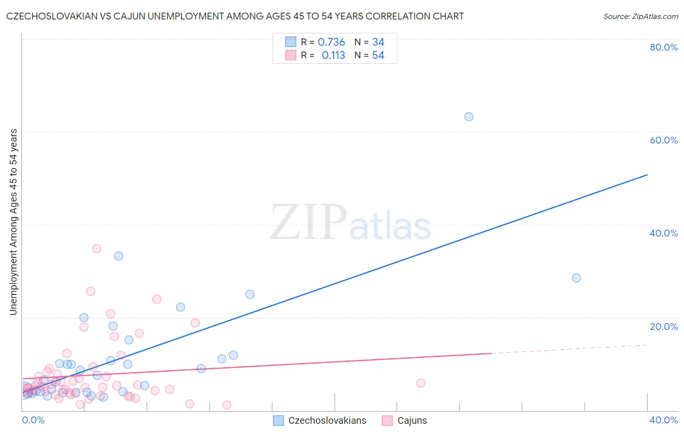 Czechoslovakian vs Cajun Unemployment Among Ages 45 to 54 years