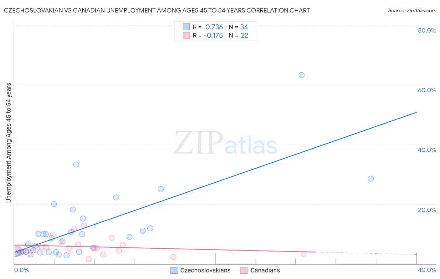 Czechoslovakian vs Canadian Unemployment Among Ages 45 to 54 years