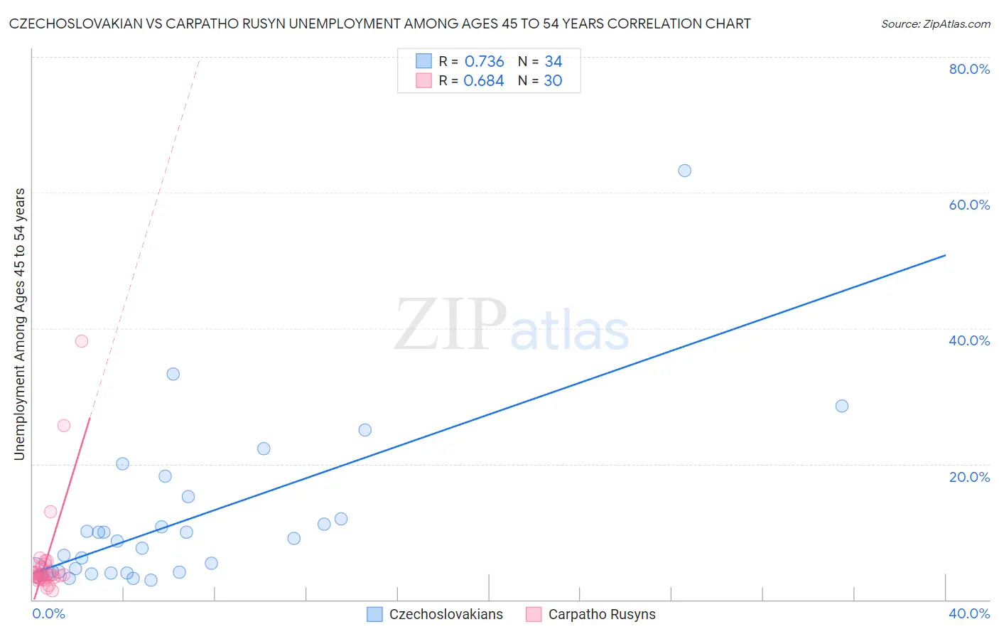 Czechoslovakian vs Carpatho Rusyn Unemployment Among Ages 45 to 54 years