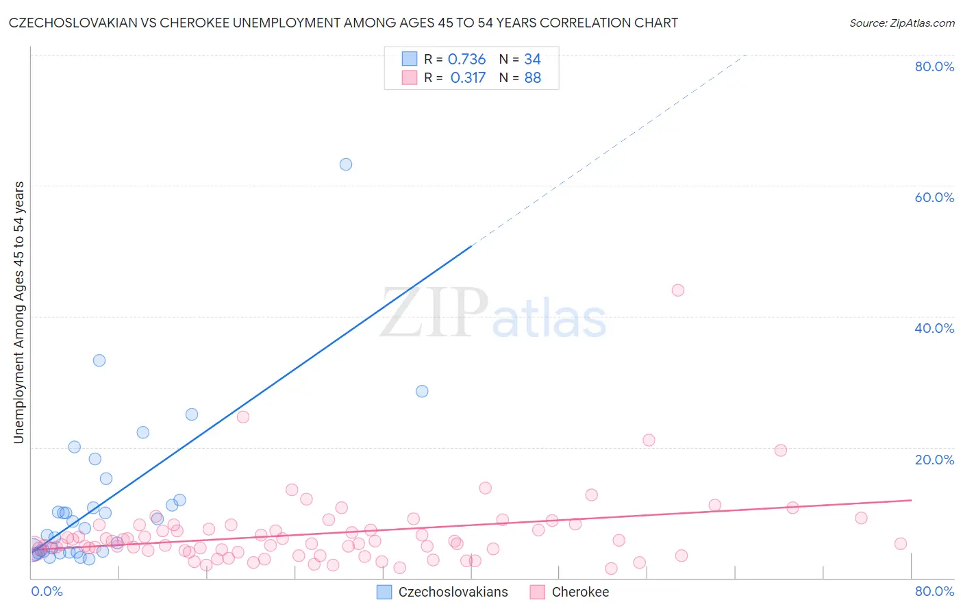 Czechoslovakian vs Cherokee Unemployment Among Ages 45 to 54 years