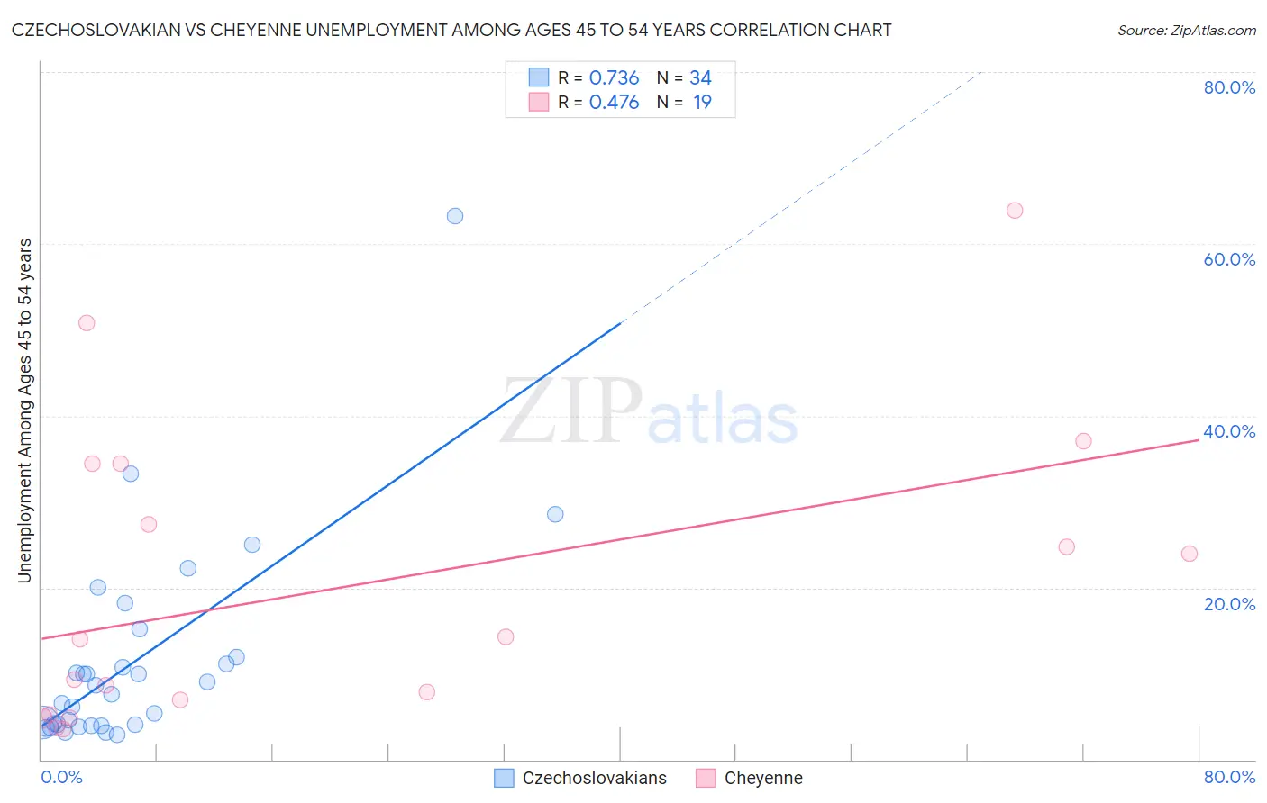 Czechoslovakian vs Cheyenne Unemployment Among Ages 45 to 54 years