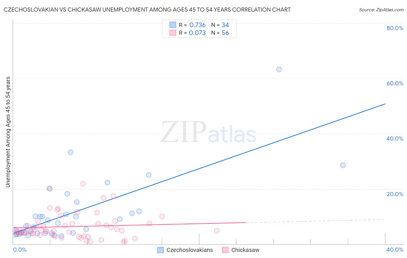 Czechoslovakian vs Chickasaw Unemployment Among Ages 45 to 54 years