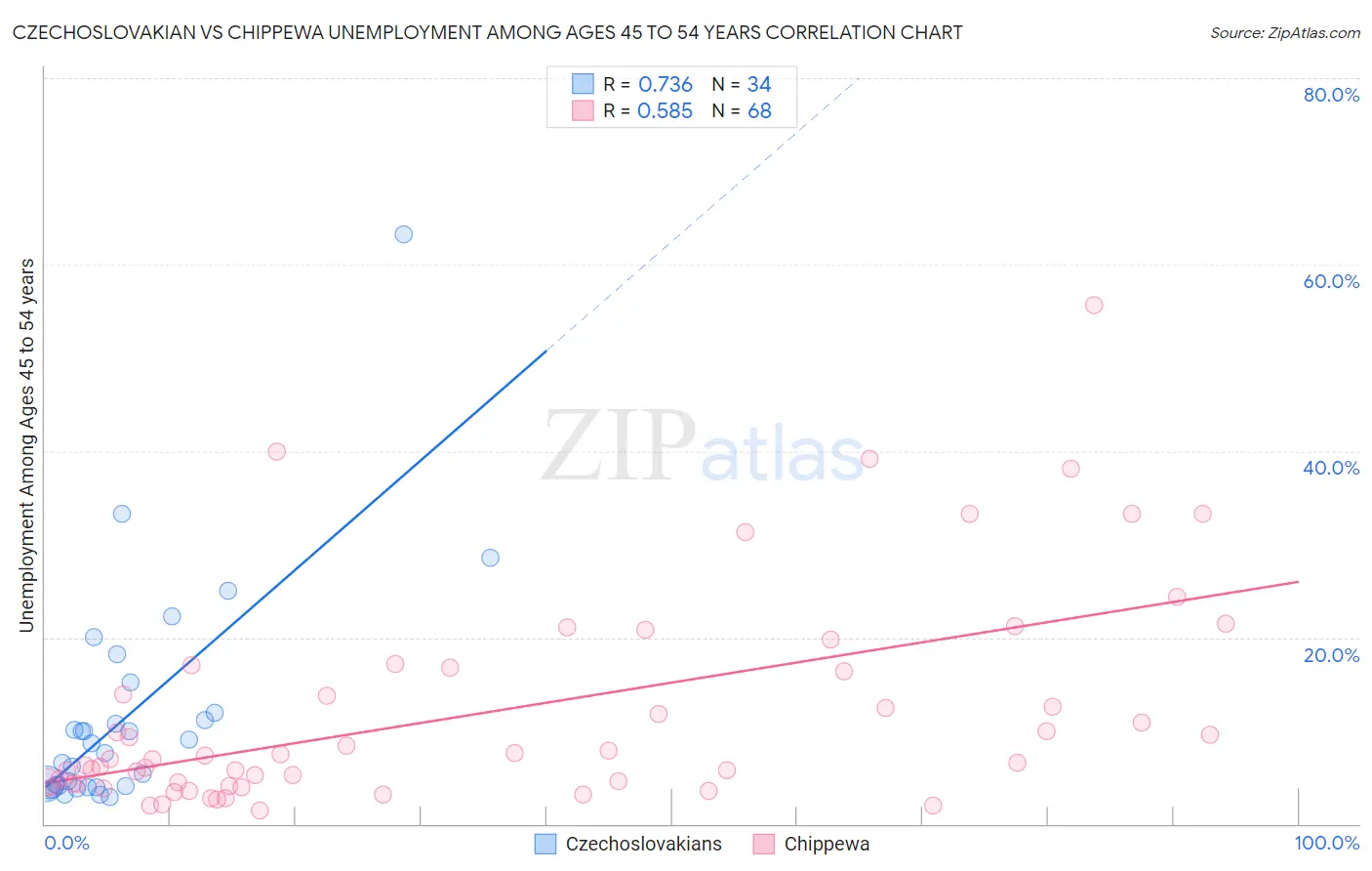 Czechoslovakian vs Chippewa Unemployment Among Ages 45 to 54 years