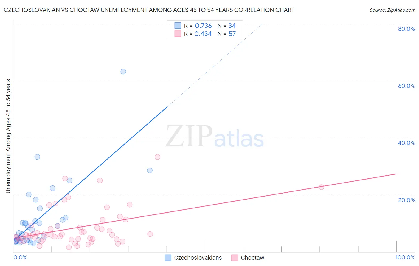 Czechoslovakian vs Choctaw Unemployment Among Ages 45 to 54 years