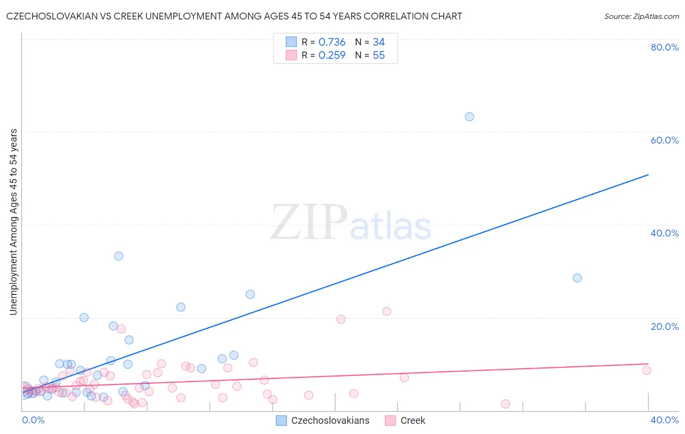 Czechoslovakian vs Creek Unemployment Among Ages 45 to 54 years
