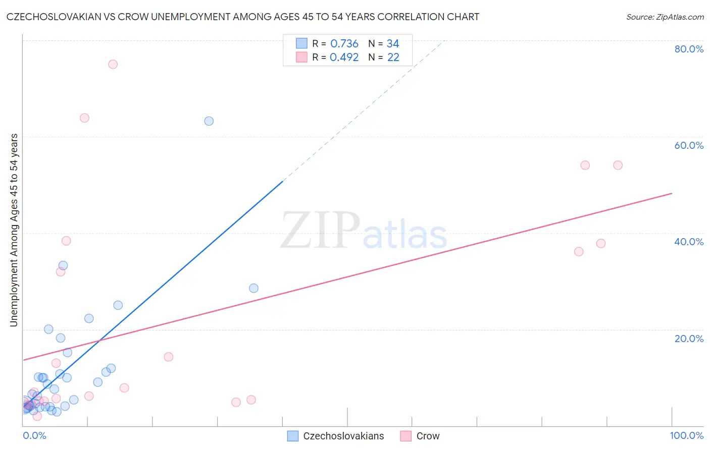 Czechoslovakian vs Crow Unemployment Among Ages 45 to 54 years