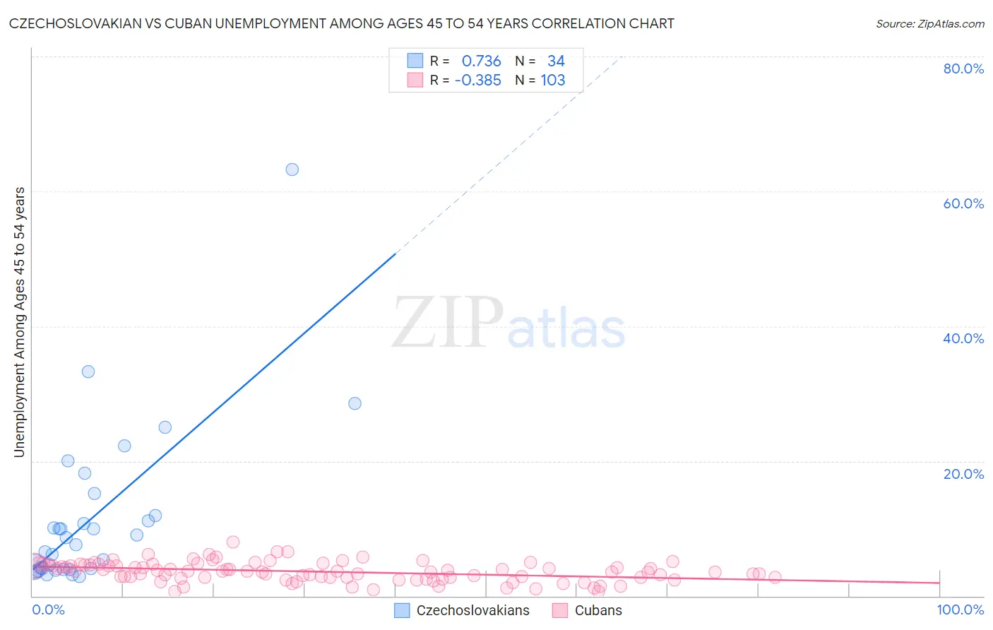 Czechoslovakian vs Cuban Unemployment Among Ages 45 to 54 years