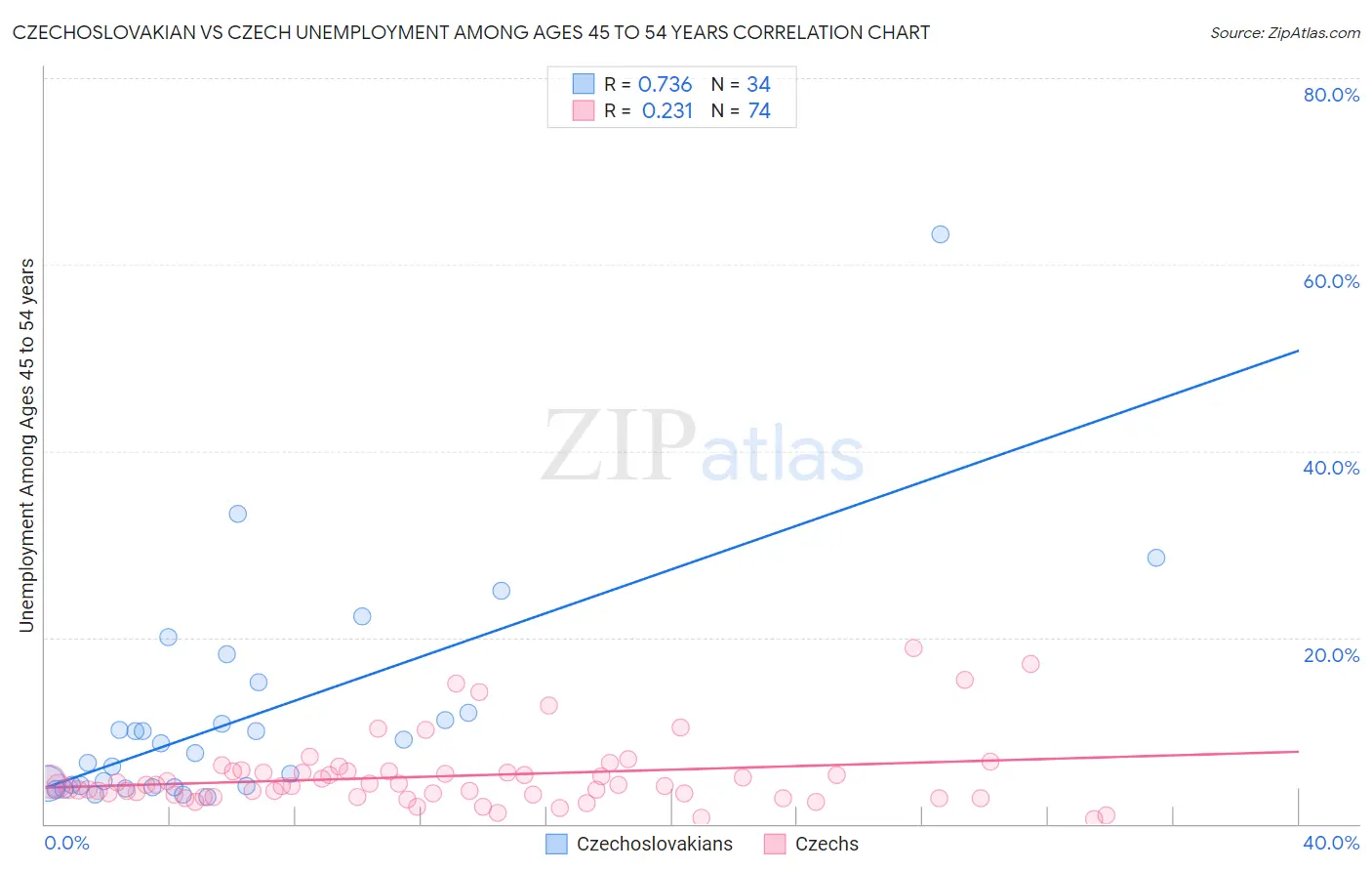 Czechoslovakian vs Czech Unemployment Among Ages 45 to 54 years